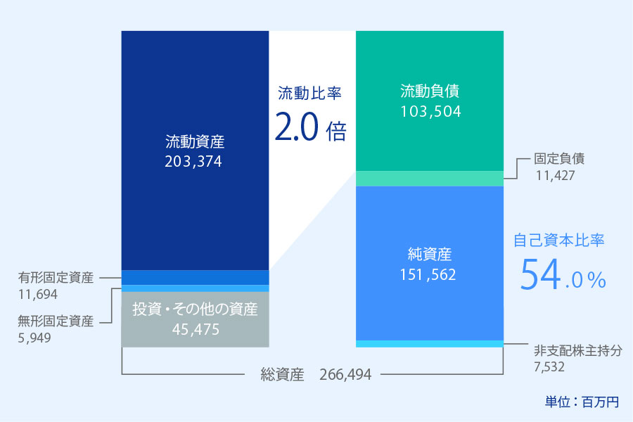 単位:百万円 総資産266,494 流動資産203,374 有形固定資産11,694 無形固定資産5,949 投資・その他の資産45,475 流動比率2.0倍 流動負債103,504 固定負債11,427 純資産151,562 自己資本比率54.0% 非支配株主持分7,532