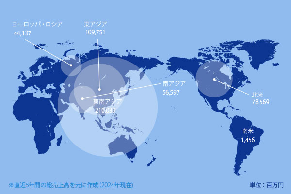 単位:百万円 ヨーロッパ・ロシア64,871 東アジア76,346 南アジア42,637 東南アジア200,779 南米1,721 北米113,279 ※直近5年間の総売上高を元に作成(2022年現在)