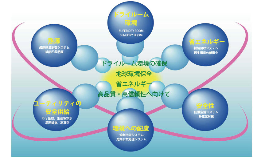 電池製造工場への省エネ・環境技術ソリューション