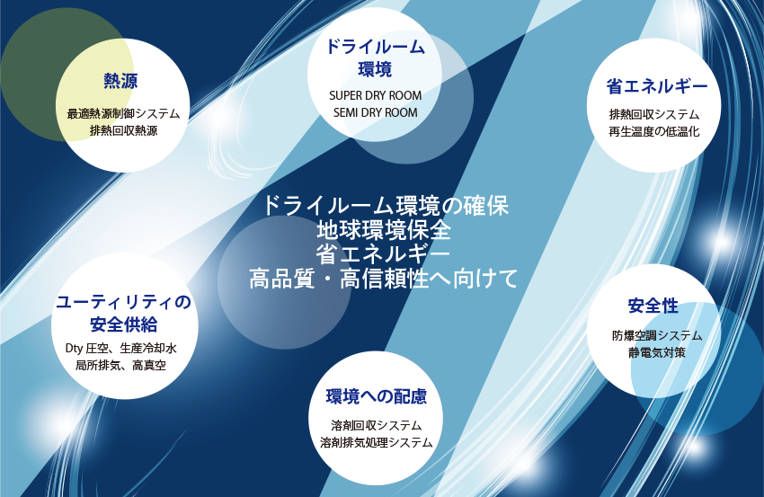 電池製造工場への省エネ・環境技術ソリューション