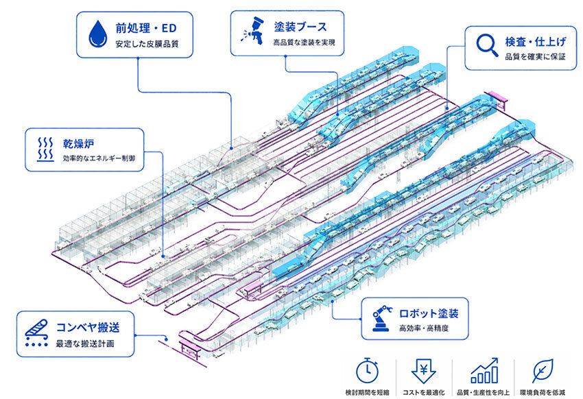 塗装工場の3Dレイアウトシミュレーション