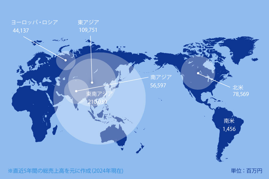 単位:百万円 ヨーロッパ・ロシア52,653 東アジア60,004 南アジア32,273 東南アジア166,750 南米4,669 北米105,180 ※直近5年間の総売上高を元に作成(2021年現在)