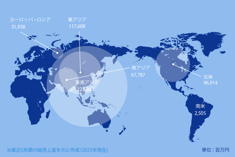 単位:百万円 ヨーロッパ・ロシア31,938 東アジア117,608 南アジア67,787 東南アジア223,260 南米2,505 北米96,914 ※直近5年間の総売上高を元に作成(2025年現在)