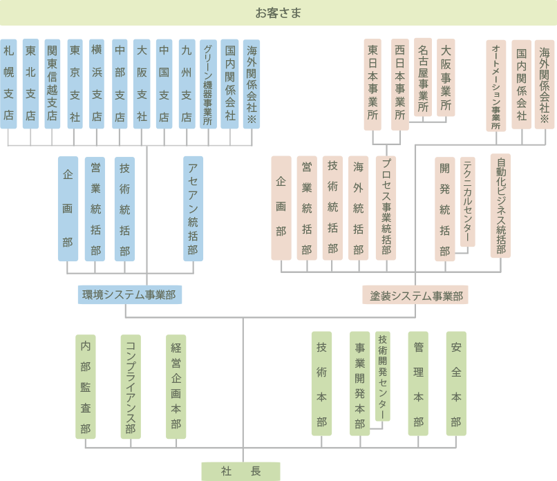 組織図