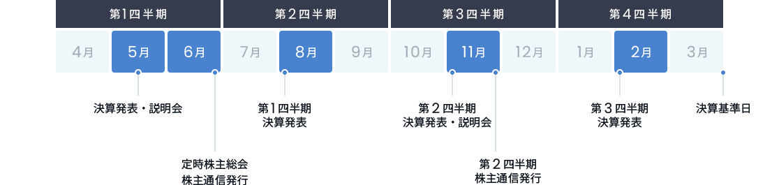 株式会社大気社のIRに関するイベントの年間スケジュール