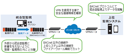 統合型監視は監視パソコンから監視PLCの監視データを外部用PLC（BACnetユニット付）に送信（外部から統合監視に影響を与えないように制御・監視用PLCと分離）、外部用PLCからVPNルータ（BACnet以外の接続や上位システム以外の接続をファイアーウォール機能でカット）を経由しインターネット（VPNを使用する事で安全な通信環境を確保）からVPNルータを経由し上位監視システムと連携される（BACnetプロトコルにて統合型監視よりデータを閲覧）
