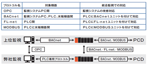 （プロトコル名）OPC（対象機器）監視システムPC間（統合監視での対応）監視システムの改修対応。（プロトコル名）BACnet（対象機器）監視システムPC、PLC、末端機器間（統合監視での対応）PLCにBACnetユニットを付けて対応。（プロトコル名）FL-net（対象機器）PLC間（統合監視での対応）PLCにFL-netユニットを付けて対応。（プロトコル名）MODBUS（対象機器）PLCと末端機器間（統合監視での対応）PLCにMODBUSユニットを付けて対応。