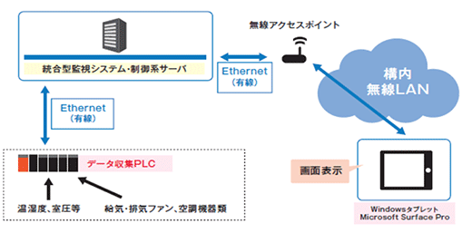 統合型監視システム・制御系サーバーからEthernet（有線）を使いデータ収集PLCに温湿度、室圧等、給気・排気ファン、空調機器類のデータを収集しEthernet（有線）を使い統合型監視システム・制御系サーバーにデータが送信される。送信されたデータはEthernet（有線）を使い無線アクセスポイントを経由し構内無線LANを使い、画面表示される（WindowsタブレットやMicrosoft surface Pro）