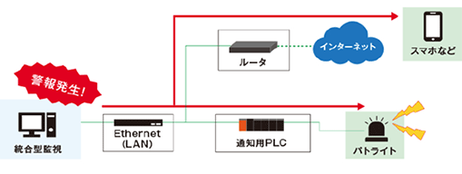 統合型監視は警報が発生すると、Ethernet（LAN）通信を使って通知用PLCに通知されパトライトで警報を鳴らす。またルータからインターネットを通してスマホなどに通知される