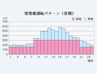発電機運転パターン(夏期)グラフ