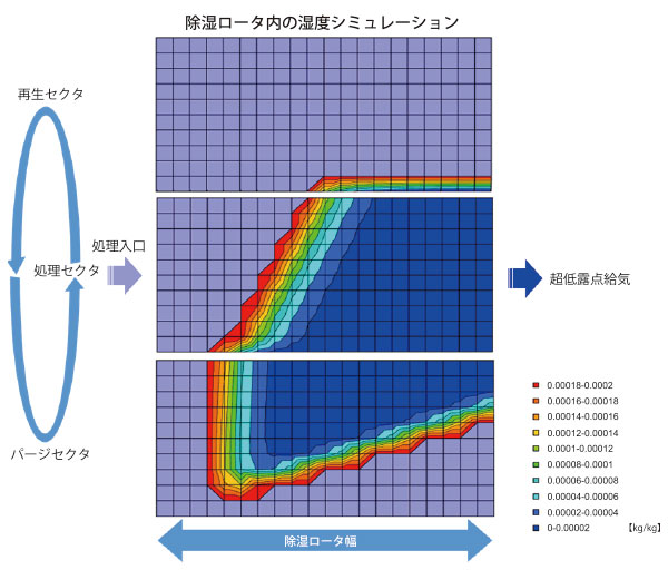 除湿ローター内の湿度シミュレーション図