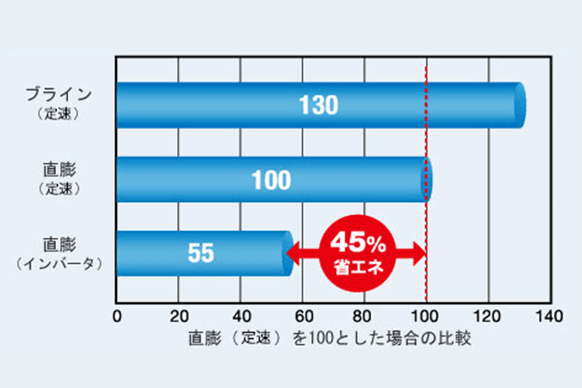 直膨（定速）を100とした場合の比較：ブライン（定速）130、直膨（定速）100、直膨（インバータ）55。直膨（定速）より直膨（インバータ）が45%省エネ。