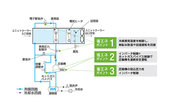 省エネポイント1：冷媒蒸発温度を制御し、無駄な除湿や加湿運転を回避、省エネポイント2：インバータ制御+ホットガスバイパス制御で圧縮機を連続安定運転、省エネポイント3：圧縮機の吸引圧力をインバータ制御