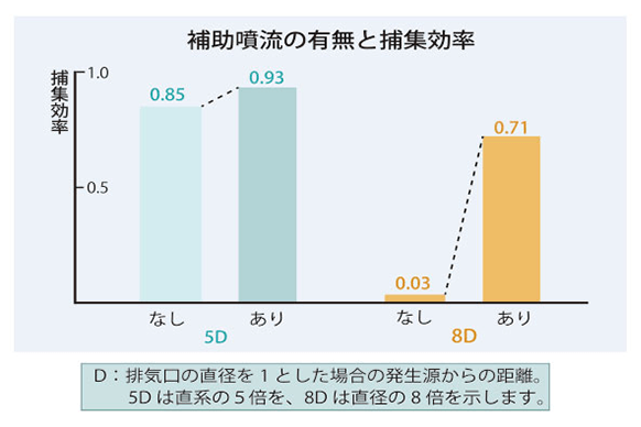グラフ：補助噴流の有無と捕集効率。縦列「捕集効率」：下から0.5、1.0。横列：左から「5D：なし」、「5D：あり」、「8D：なし」、「8D：あり」。D：排気口の直径を1とした場合の発生源からの距離。5Dは直径の5倍を、8Dは直径の8倍を示します。5D：なし⇒0.85、5D：あり⇒0.93。8D：なし⇒0.03、8D：あり⇒0.71。