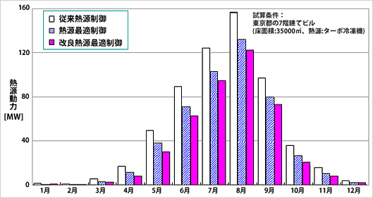 熱源最適化制御システム