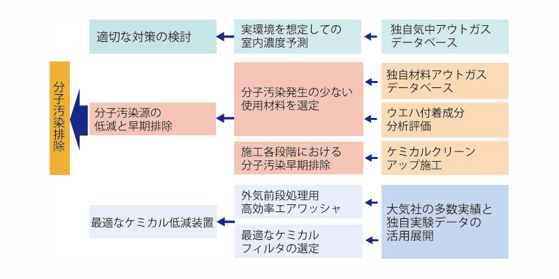 独自気中アウトガスデータベースから、実環境を想定しての室内濃度予測をし、適切な対策の検討を行う。独自材料アウトガスデータベース・ウエハ付着成分分析評価から分子污染発生の少ない使用材料を選定、ケミカルクリーンアップ施工から施工各段階における分子汚染早期排除を行い、分子汚染源の低減と早期排除を行う。大気社の多数実績と独自の実験データの活用から外気前段処理高効率エアワッシャ、最適なケミカフィルタの選定を行い、最適なケミカル低減装置を行う。