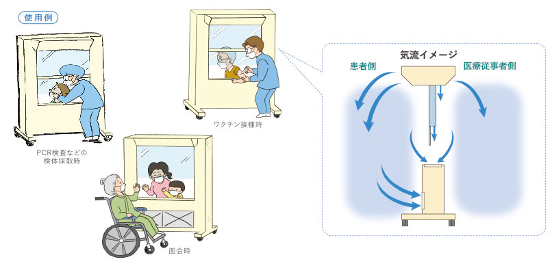 使用例:医療従事者と患者が対面となる診察時。PCR検査などの検体採取時。患者がマスクを装着できない内視鏡検査など。