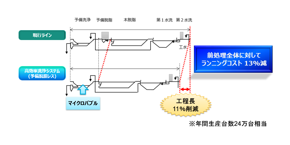 高効率洗浄システム（予備脱脂レス）は現行ラインと比べ、前処理全体に対してランニングコストを13％減、また工程長を11％削減します。※年間生産台数24万台相当