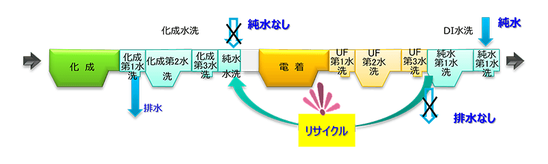 排水リサイクルシステム模式図