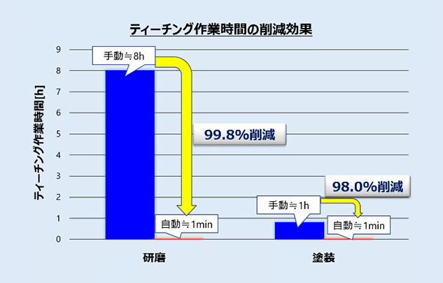 対象ワーク：鉄道車両部品（1600mmL×750mmW×250mmH）。グラフ：「ティーチング作業時間の削減効果」。縦列：ティーチング作業時間[h]、下から0、1、2、3、4、5、6、7、8、9。横軸：左から「研磨」、「塗装」。研磨：手動≒8h、自動≒1min、99.8％削減。塗装：手動≒1h、自動≒1min、98.0％削減。