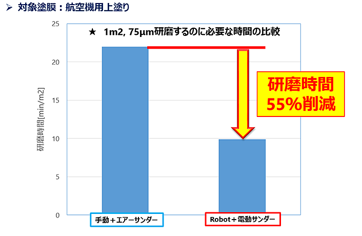 1㎡、75μm研磨するのに必要な時間の比較（対象塗膜は航空機用上塗り）：手動+エアサンダー：22min、Robot+エアサンダー：15min、Robot+電動サンダー：10min、Robot+3ヘッド電動サンダー3.3min。Robot+電動サンダーは、手動+エアサンダーと比較して、研磨時間55%削減。