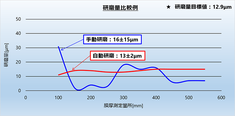 研磨量比較（研磨量目標値：12.9μm）：マニュアル研磨：16±15μm、自動研磨：13±2μm。