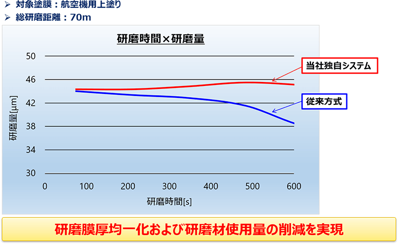 研磨時間×研磨量（対象塗膜は航空機用上塗り、総研磨距離は70m）：当社独自システムは従来方式に比べ、研磨膜厚均一化および研磨材使用量の削減を実現。