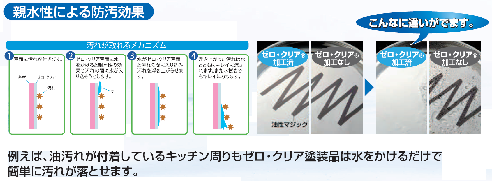 例えば、油汚れが付着しているキッチン周りもゼロ・クリア塗装品は水をかけるだけで簡単に汚れが落とせます。