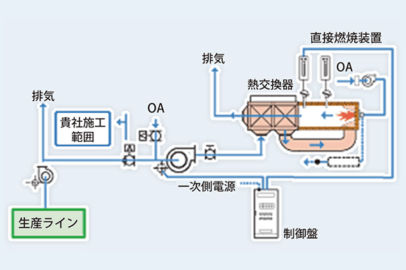 オドレットのシステムフロー図