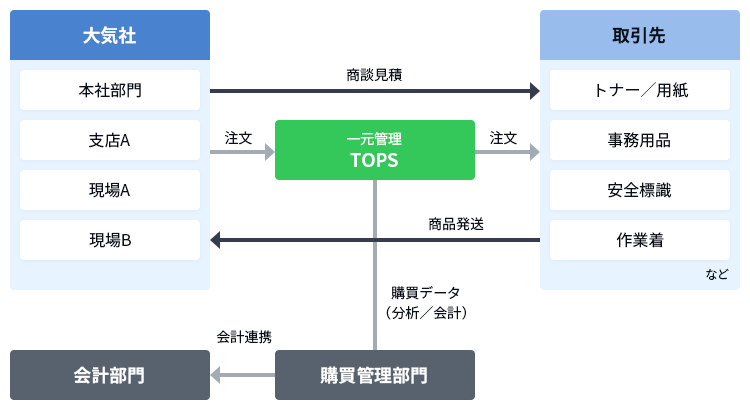 ペーパレス化の推進