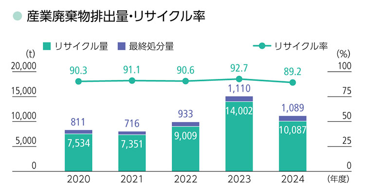 廃棄物排出・リサイクル