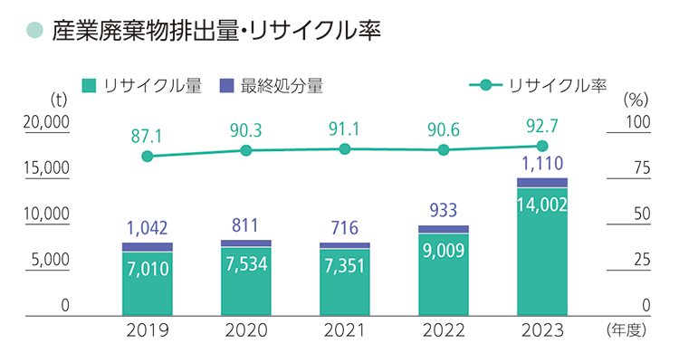 廃棄物排出・リサイクル