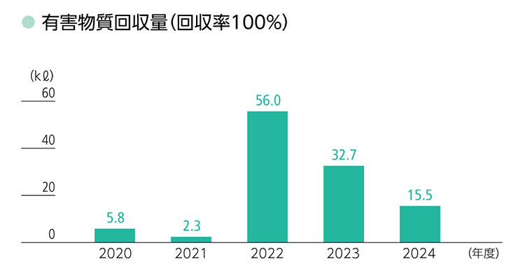 有害物質の回収管理