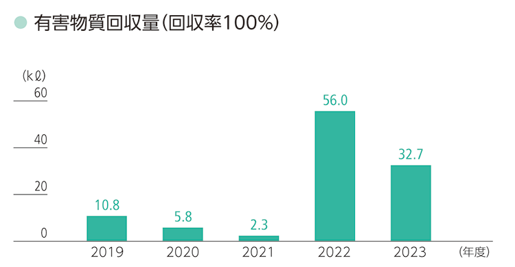 >有害物質の回収管理