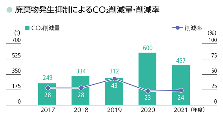 >廃棄物の発生抑制