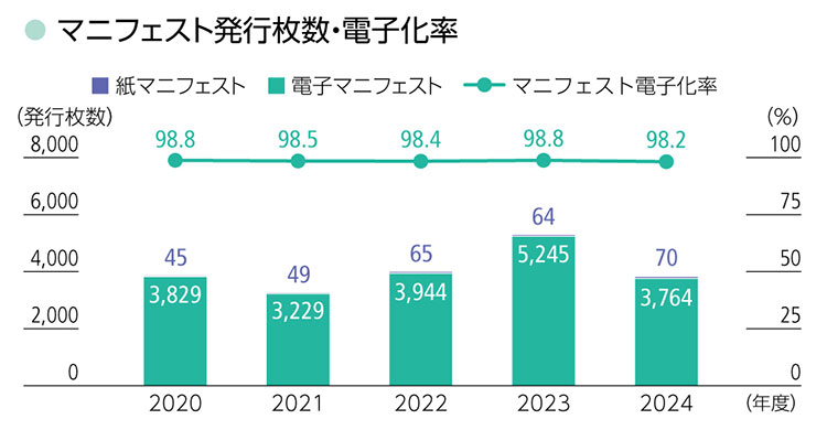 マニフェスト発行枚数
