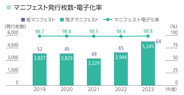 >廃棄物の適正管理