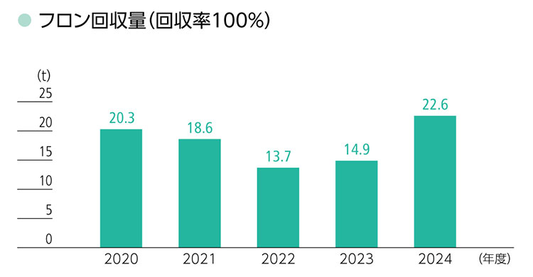 フロン管理の取り組み