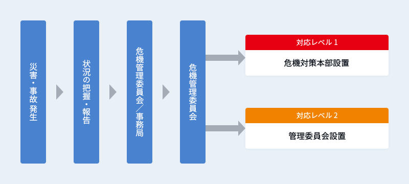 災害・事故発生⇒状況の把握・報告⇒危機管理委員会事務局⇒危機管理委員会⇒対応レベル1：危機対策本部設置。対応レベル2：危機対策チーム編成。対応レベル3：危機管理委員会（日常管理体制）。