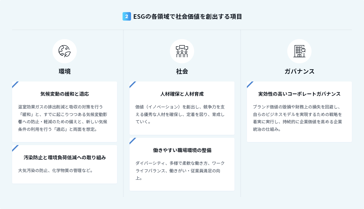 2.ビジネスとして、また、労働⽣産性の向上（働き⽅改⾰推進）の⼀環として、テクノロジー導⼊・活⽤。 環境 気候変動の緩和と適応：温室効果ガスの排出削減と吸収の対策を⾏う「緩和」と、すでに起こりつつある気候変動影響への防⽌・軽減のための備えと、新しい気候条件の利⽤を⾏う「適応」と両⾯を想定。 汚染防⽌と環境負荷低減への取り組み：⼤気汚染の防⽌、化学物質の管理など。 社会 ⼈材確保と⼈材育成：価値（イノベーション）を創出し、競争⼒を⽀える優秀な⼈材を確保し、定着を図り、育成していく。 働きやすい職場環境の整備：ダイバーシティ、多様で柔軟な働き⽅、ワークライフバランス、働きがい・従業員満⾜の向上。 ガバナンス 実効性の⾼いコーポレートガバナンス：ブランド価値の毀損や財務上の損失を回避し、自らのビジネスモデルを実現するための戦略を着実に実⾏し、持続的に企業価値を高める企業統治の仕組み。