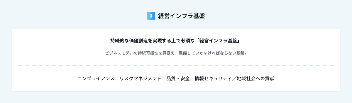 3.経営インフラ基盤 持続的な価値創造を実現する上で必須な「経営インフラ基盤」：ビジネスモデルの持続可能性を⾒据え、整備していかなければならない基盤。 コンプライアンス／リスクマネジメント／品質・安全／情報セキュリティ／地域社会への貢献