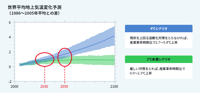 4度シナリオ：現状を上回る温暖化対策をとらなければ、産業革命時期比で2.7度から5.4度上昇。2度未満シナリオ：厳しい対策をとれば、産業革命時期比で0.9度から2.3度上昇。