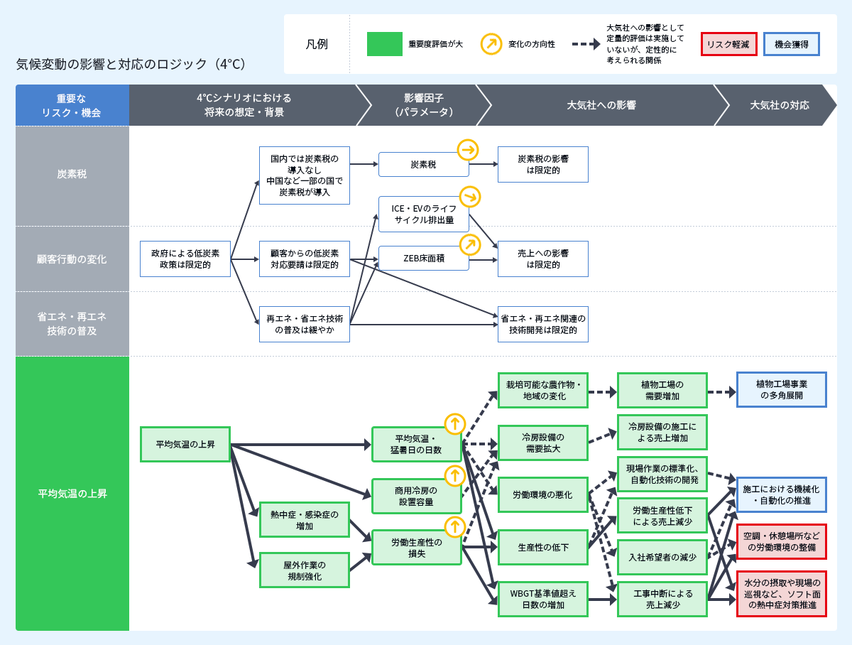 4度シナリオにおける気候変動の影響と対応のロジック。政府による低炭素政策も限定的で、低炭素社会への移行は限定的な範囲に留まり、平均気温の上昇によりヒートストレスや自然災害リスクが高まります。日本国内では炭素税が導入されない想定のため、炭素税導入による資材原価の上昇の影響は限定的です。事業ごとにみると、環境システム事業ではZEB、塗装システム事業では省エネ設計プラントの需要が広がるものの、顧客からの低炭素対応要請による売上への影響も限定的と想定されます。その一方で、平均気温の上昇に伴い、植物工場・空調システムの需要の取り込みや施工現場における熱中症・感染症対策の強化が必要になります。