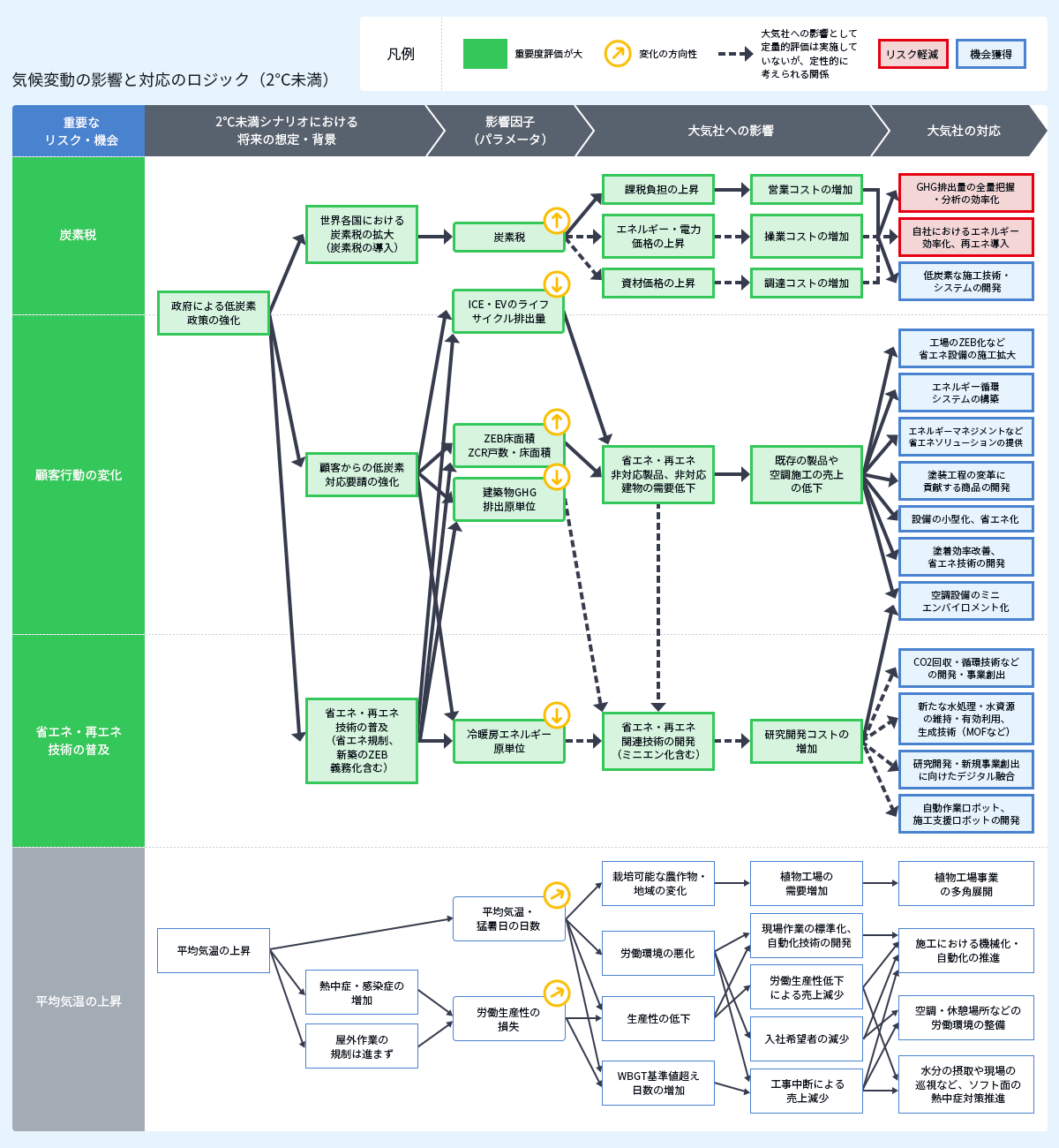 2度シナリオにおける気候変動の影響と対応のロジック。物理リスクの影響は限定的な範囲に留まるが、各種規制や顧客からの要請など移行リスクへの対応が必要になります。政府による低炭素政策の強化により、炭素税負担および資材原価の上昇の影響がもたらされ、コストの増加が見込まれます。環境システム事業では、顧客からの低炭素対応要請が強まり、省エネ規制、新築のZEB義務化などにより、既存の空調施工売上は低下する一方で、当該要請などに対応した製品・技術の開発により売上が拡大することが見込まれます。塗装システム事業では、塗装工程の低炭素化への需要が拡大し、低炭素化・省エネ化非対応の既存の製品売上が低下する一方で、これらの対応をした製品・技術の開発により売上が拡大することが見込まれます。