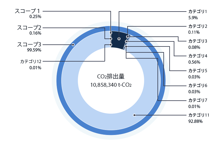 CO2排出量 10,858,340 t-CO2 スコープ1：0.25%、スコープ2：0.16%、スコープ3：99.59%。カテゴリ1：5.9%、カテゴリ2：0.11%、カテゴリ3：0.08%、カテゴリ4：0.56%、カテゴリ5：0.03%、カテゴリ6：0.03%、カテゴリ7：0.02%、カテゴリ11：92.88%、カテゴリ12：0.01%